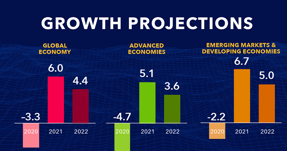 Economic Outlook and Market Predictions